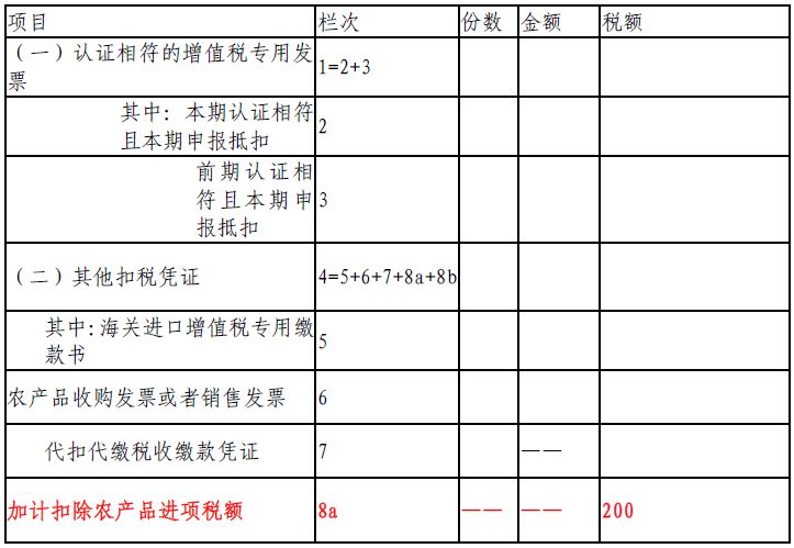 2018年7月購進用於生產銷售稅率16%貨物的農產品,取得農產品銷售發票