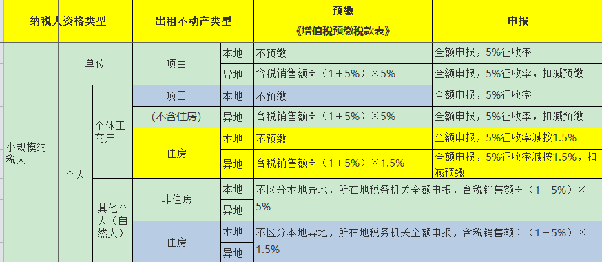 單位向個人租房,竟得到3種不同稅率的發票