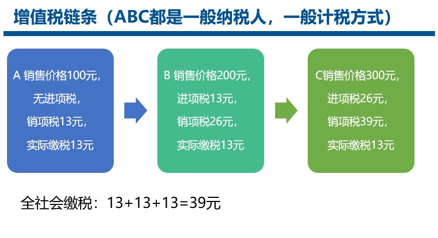 增值税简易计税是不是税收优惠?